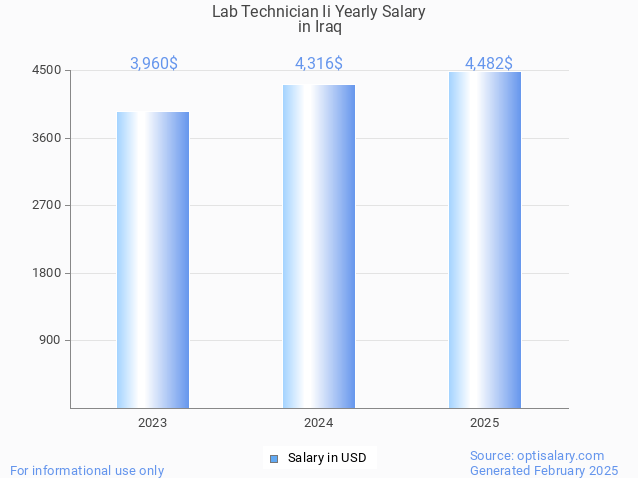 lab technician ii salary in iraq 2025 lab technician ii salary in iraq 2025