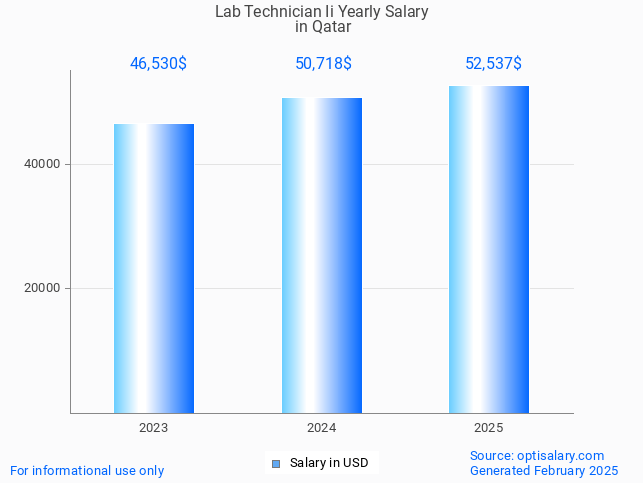 lab technician ii salary in qatar 2025 lab technician ii salary in qatar 2025