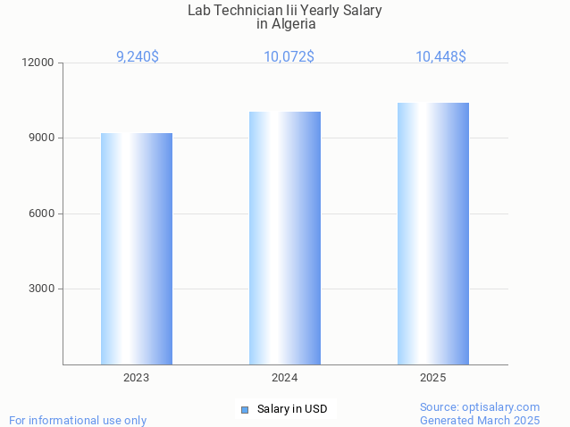 lab technician iii salary in algeria 2025 lab technician iii salary in algeria 2025