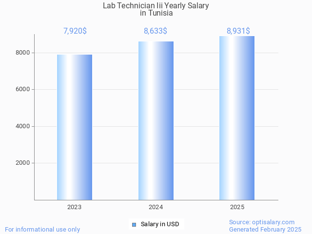 lab technician iii salary in tunisia 2025 lab technician iii salary in tunisia 2025