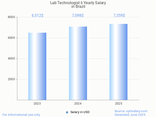 lab technologist ii salary in brazil 2025 lab technologist ii salary in brazil 2025