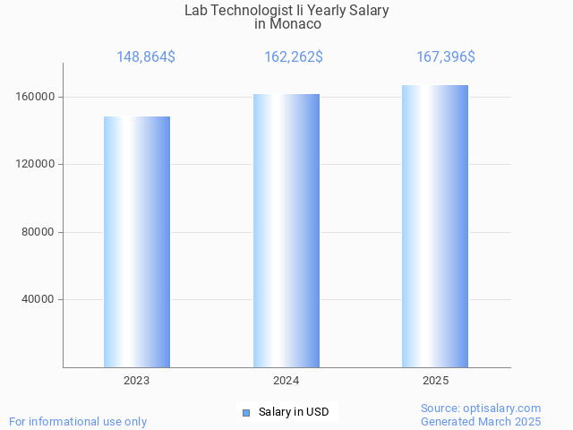 lab technologist ii salary in monaco 2025 lab technologist ii salary in monaco 2025