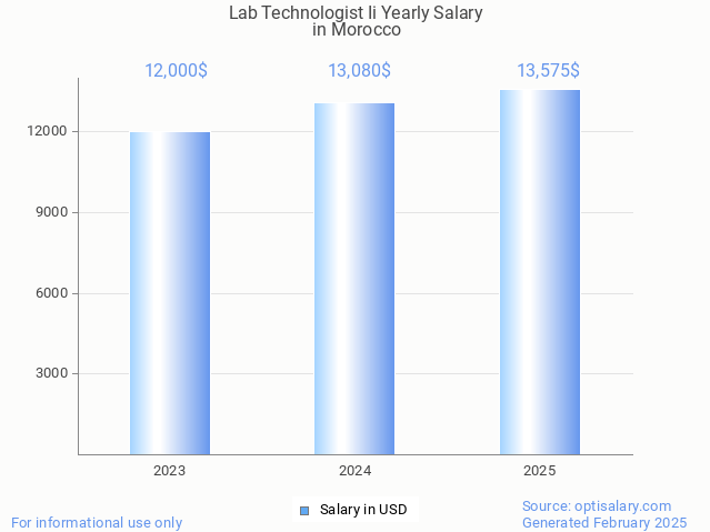 lab technologist ii salary in morocco 2025 lab technologist ii salary in morocco 2025