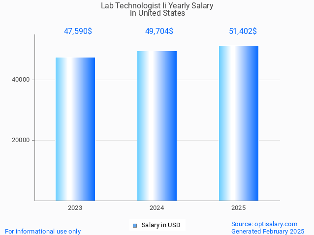 lab technologist ii salary in united states 2025 lab technologist ii salary in united states 2025