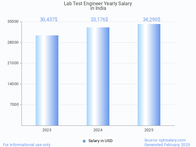 lab test engineer salary in india 2025 lab test engineer salary in india 2025