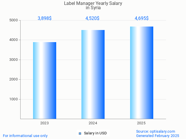 label manager salary in syria 2025 label manager salary in syria 2025