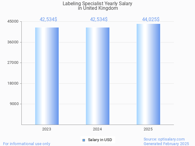 labeling specialist salary in united kingdom 2025 labeling specialist salary in united kingdom 2025