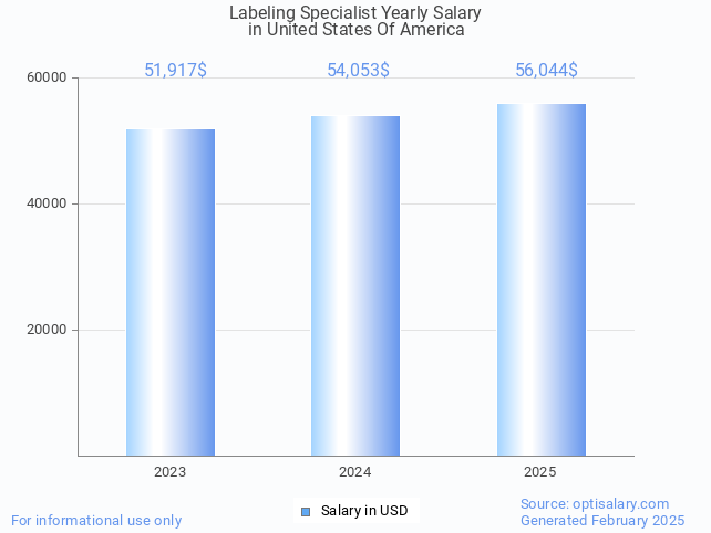 labeling specialist salary in united states of america 2025 labeling specialist salary in united states of america 2025