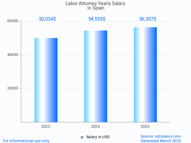 labor attorney salary in spain 2025 labor attorney salary in spain 2025