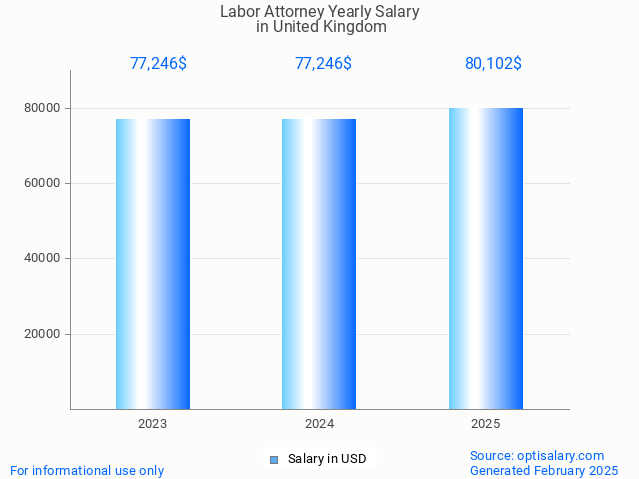 labor attorney salary in united kingdom 2025