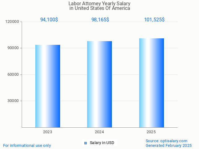 labor attorney salary in united states of america 2025 labor attorney salary in united states of america 2025