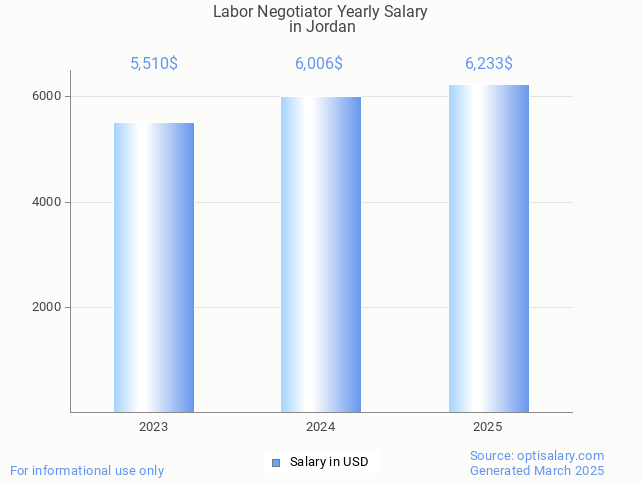 labor negotiator salary in jordan 2025 labor negotiator salary in jordan 2025