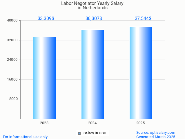 labor negotiator salary in netherlands 2025