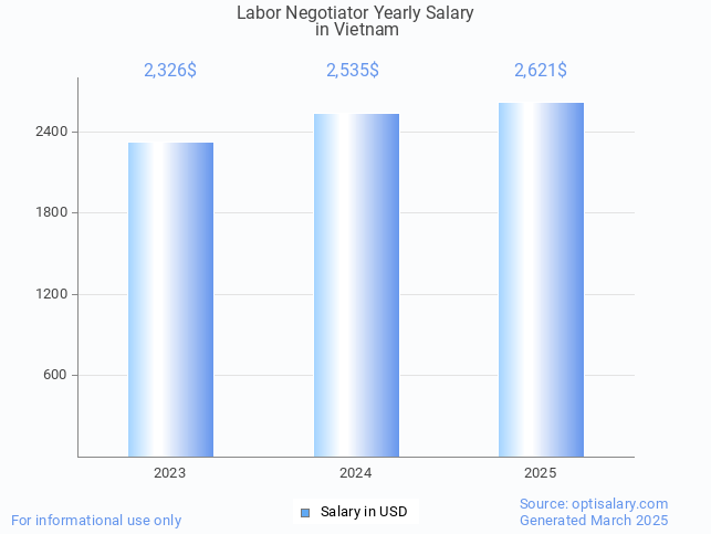 labor negotiator salary in vietnam 2025 labor negotiator salary in vietnam 2025