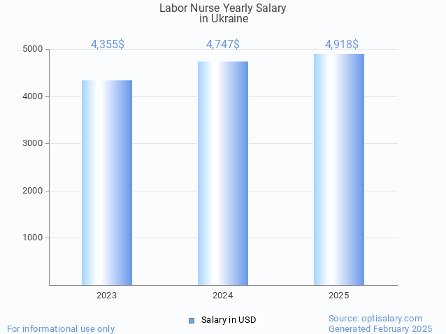 labor nurse salary in ukraine 2025 labor nurse salary in ukraine 2025