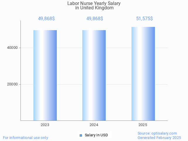 labor nurse salary in united kingdom 2025 labor nurse salary in united kingdom 2025