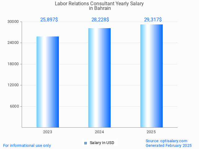 labor relations consultant salary in bahrain 2025 labor relations consultant salary in bahrain 2025