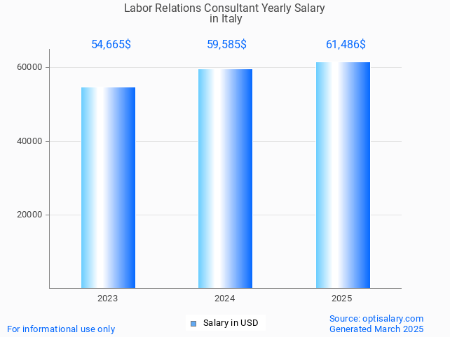 labor relations consultant salary in italy 2025 labor relations consultant salary in italy 2025