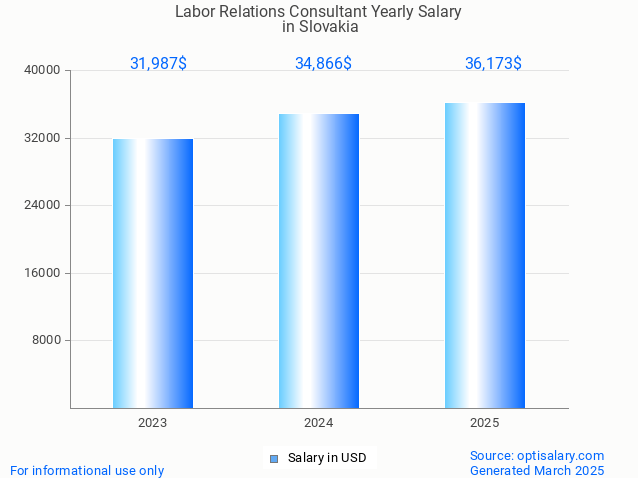 labor relations consultant salary in slovakia 2025 labor relations consultant salary in slovakia 2025