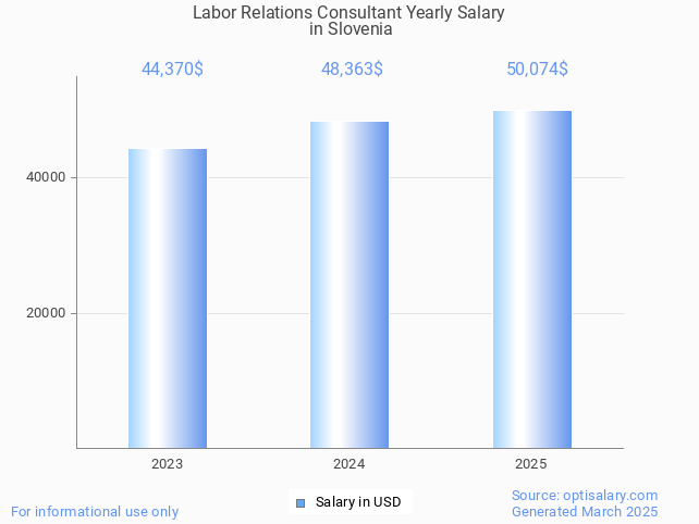 labor relations consultant salary in slovenia 2025 labor relations consultant salary in slovenia 2025