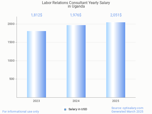 labor relations consultant salary in uganda 2025 labor relations consultant salary in uganda 2025