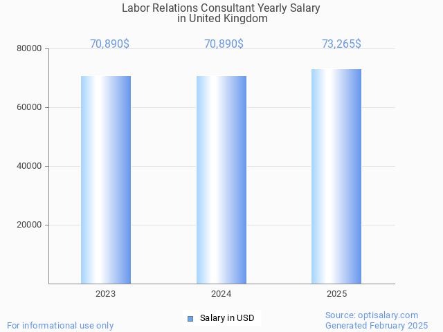 labor relations consultant salary in united kingdom 2025