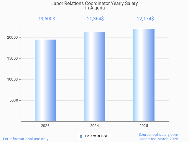 labor relations coordinator salary in algeria 2025 labor relations coordinator salary in algeria 2025