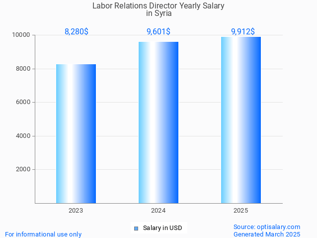 labor relations director salary in syria 2025 labor relations director salary in syria 2025