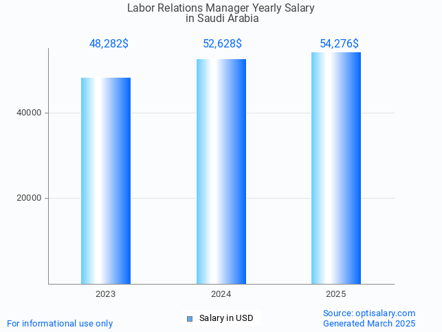 labor relations manager salary in saudi arabia 2025 labor relations manager salary in saudi arabia 2025