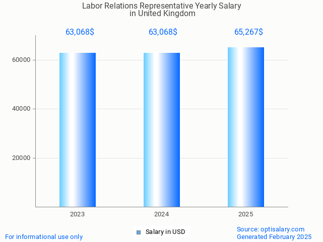 labor relations representative salary in united kingdom 2025