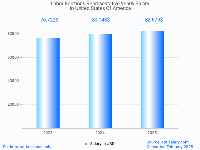 labor relations representative salary in united states of america 2025 labor relations representative salary in united states of america 2025