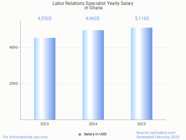 labor relations specialist salary in ghana 2025 labor relations specialist salary in ghana 2025