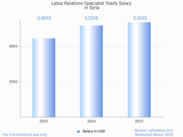 labor relations specialist salary in syria 2025 labor relations specialist salary in syria 2025