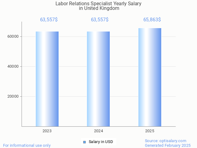 labor relations specialist salary in united kingdom 2025 labor relations specialist salary in united kingdom 2025