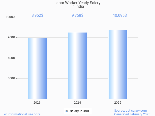 labor worker salary in india 2025 labor worker salary in india 2025