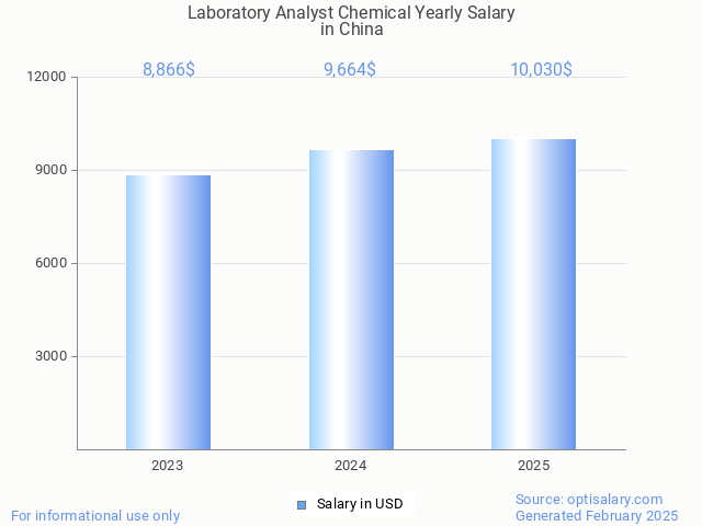 laboratory analyst chemical salary in china 2025 laboratory analyst chemical salary in china 2025