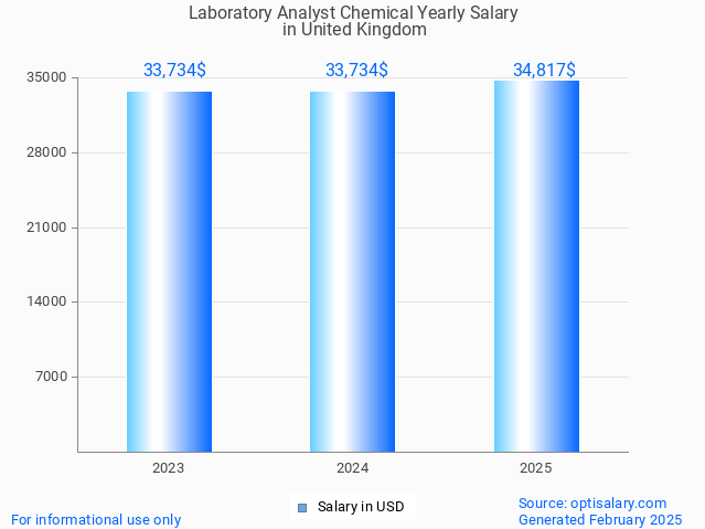 laboratory analyst chemical salary in united kingdom 2025 laboratory analyst chemical salary in united kingdom 2025