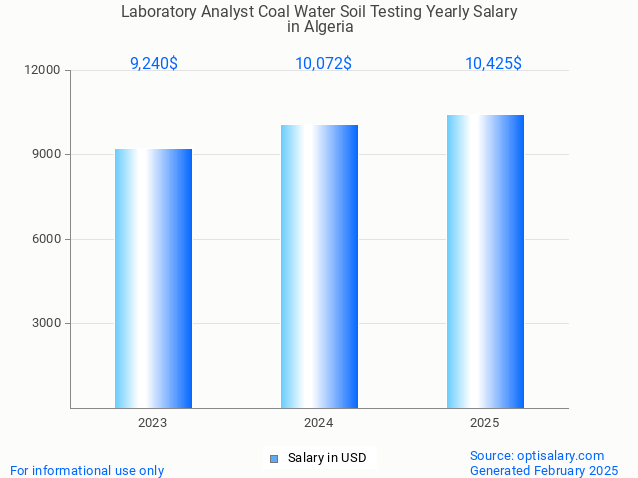 laboratory analyst coal water soil testing salary in algeria 2025 laboratory analyst coal water soil testing salary in algeria 2025