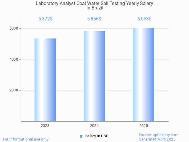 laboratory analyst coal water soil testing salary in brazil 2025 laboratory analyst coal water soil testing salary in brazil 2025