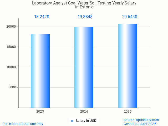 laboratory analyst coal water soil testing salary in estonia 2025 laboratory analyst coal water soil testing salary in estonia 2025