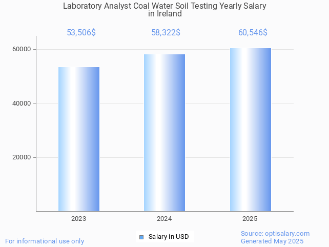 laboratory analyst coal water soil testing salary in ireland 2025 laboratory analyst coal water soil testing salary in ireland 2025