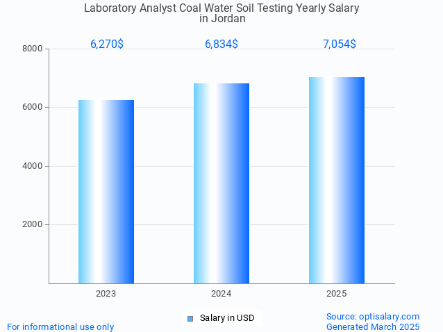 laboratory analyst coal water soil testing salary in jordan 2025 laboratory analyst coal water soil testing salary in jordan 2025