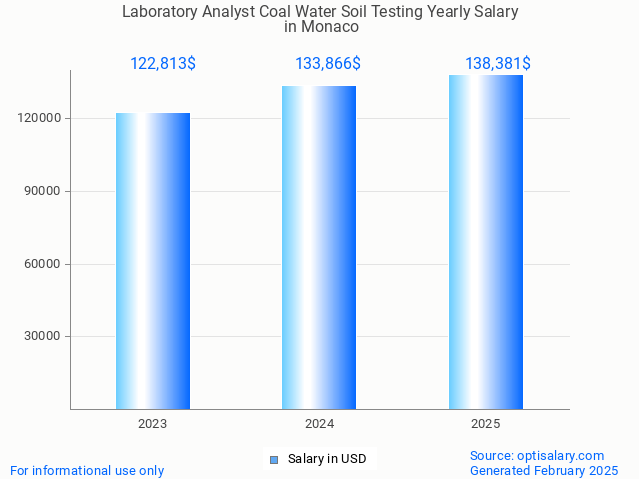 laboratory analyst coal water soil testing salary in monaco 2025 laboratory analyst coal water soil testing salary in monaco 2025