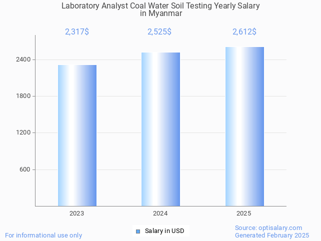 laboratory analyst coal water soil testing salary in myanmar 2025 laboratory analyst coal water soil testing salary in myanmar 2025