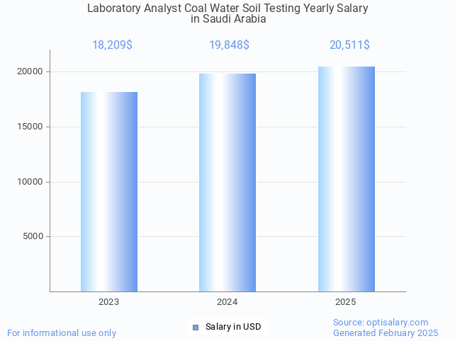 laboratory analyst coal water soil testing salary in saudi arabia 2025 laboratory analyst coal water soil testing salary in saudi arabia 2025