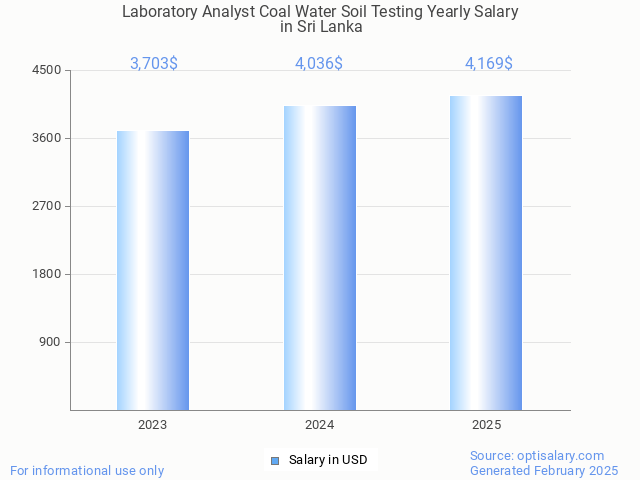 laboratory analyst coal water soil testing salary in sri lanka 2025 laboratory analyst coal water soil testing salary in sri lanka 2025