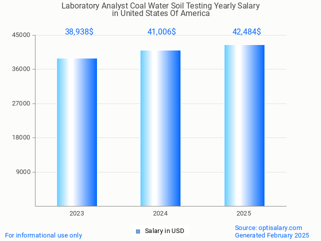 laboratory analyst coal water soil testing salary in united states of america 2025 laboratory analyst coal water soil testing salary in united states of america 2025
