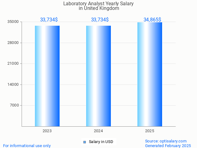 laboratory analyst salary in united kingdom 2025 laboratory analyst salary in united kingdom 2025