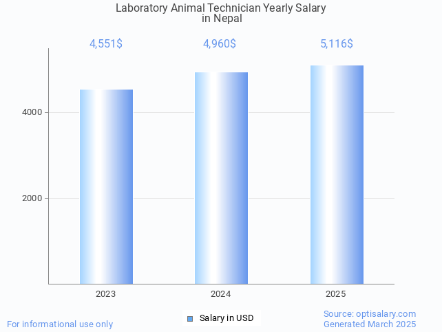 laboratory animal technician salary in nepal 2025 laboratory animal technician salary in nepal 2025