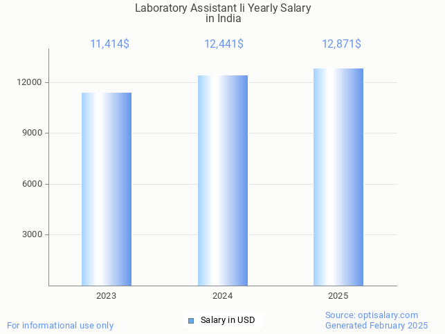 laboratory assistant ii salary in india 2025 laboratory assistant ii salary in india 2025